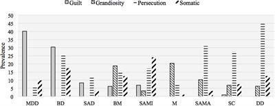 Delusional Themes Across Affective and Non-Affective Psychoses